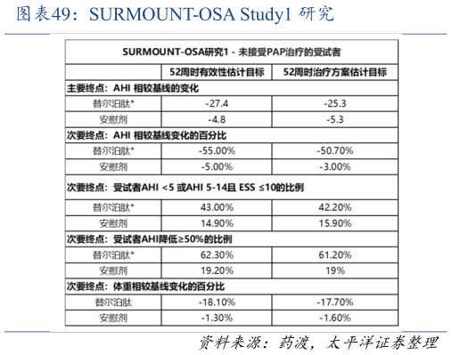 如何看待SURMOUNT-OSA Study1 研究