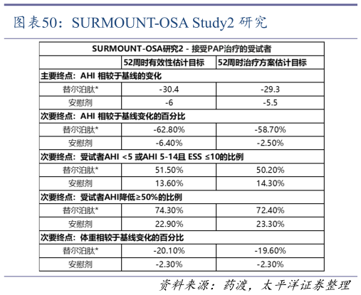 怎样理解SURMOUNT-OSA Study2 研究