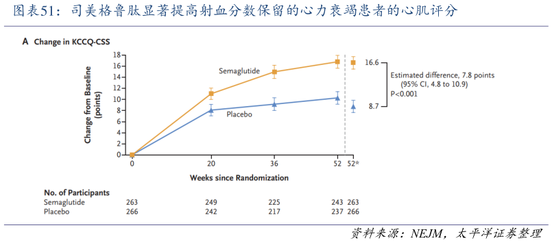 谁能回答司美格鲁肽显著提高射血分数保留的心力衰竭患者的心肌评分