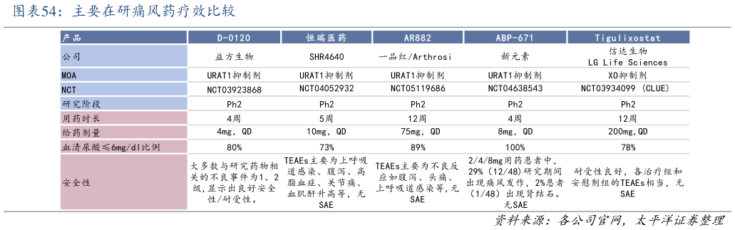 想问下各位网友主要在研痛风药疗效比较