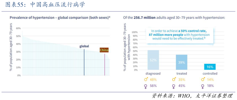 如何了解中国高血压流行病学