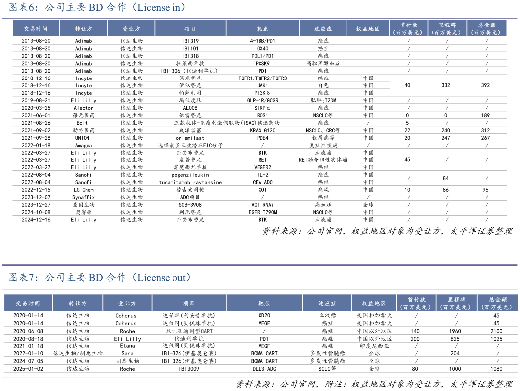 如何才能公司主要 BD 合作（License in） 公司主要 BD 合作（License out）
