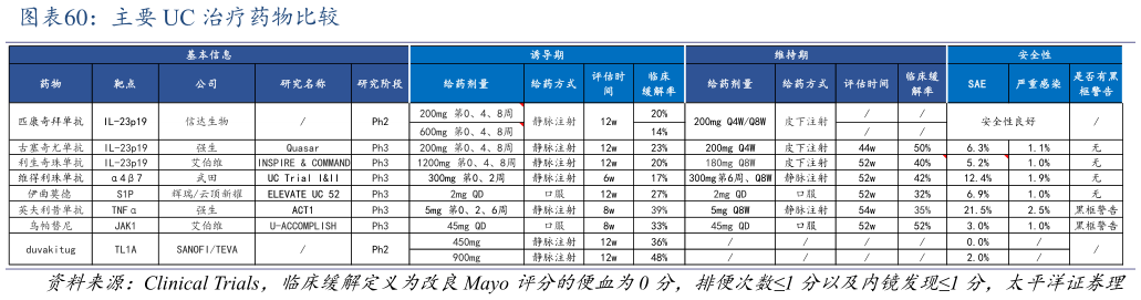 如何了解主要 UC 治疗药物比较