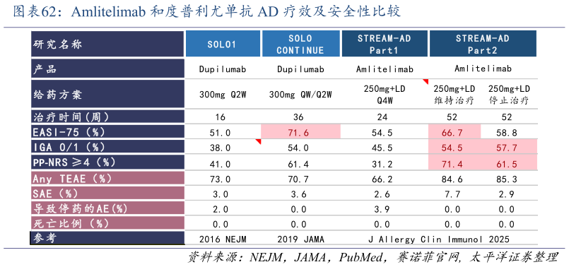 请问一下Amlitelimab 和度普利尤单抗 AD 疗效及安全性比较