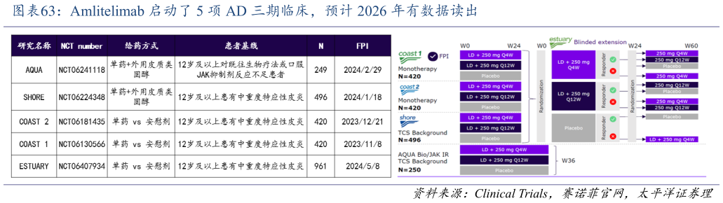 想问下各位网友Amlitelimab 启动了 5 项 AD 三期临床，预计 2026 年有数据读出
