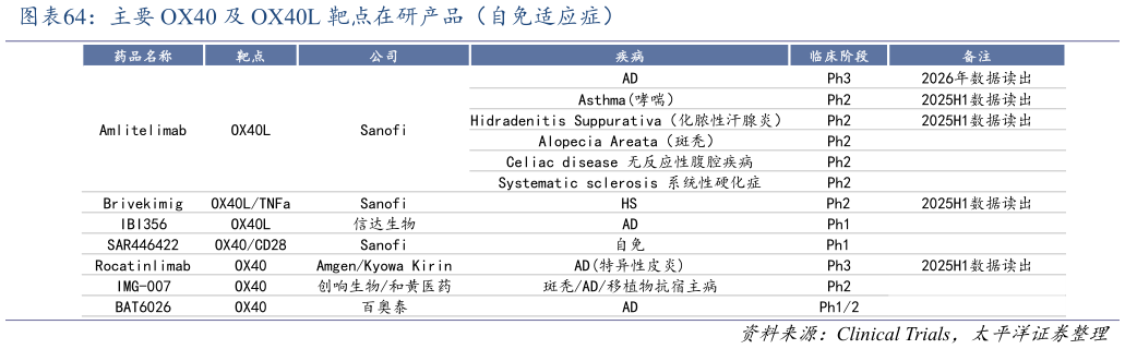 如何了解主要 OX40 及 OX40L 靶点在研产品（自免适应症）