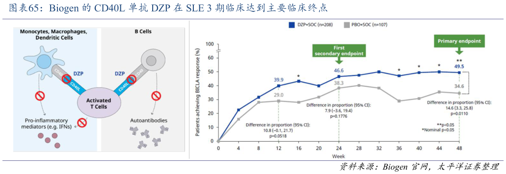 怎样理解Biogen 的 CD40L 单抗 DZP 在 SLE 3 期临床达到主要临床终点