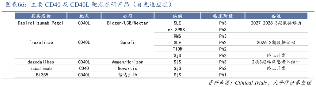 怎样理解主要 CD40 及 CD40L 靶点在研产品（自免适应症）