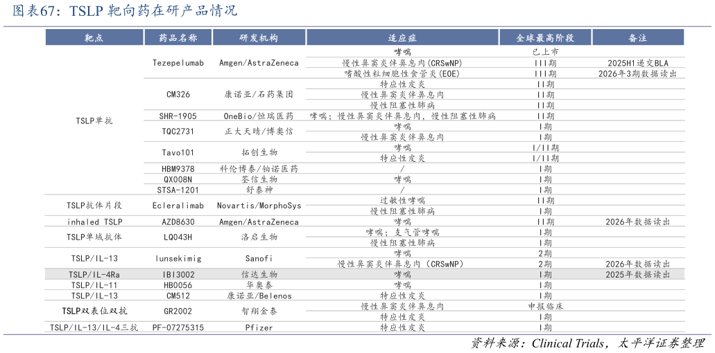 一起讨论下TSLP 靶向药在研产品情况