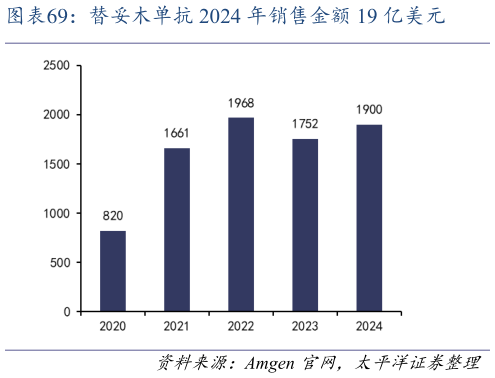 谁能回答替妥木单抗 2024 年销售金额 19 亿美元