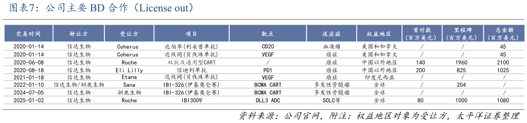 你知道公司主要 BD 合作（License out）