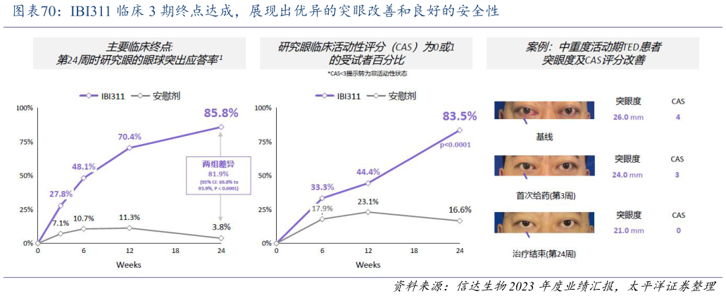 谁知道IBI311 临床 3 期终点达成，展现出优异的突眼改善和良好的安全性