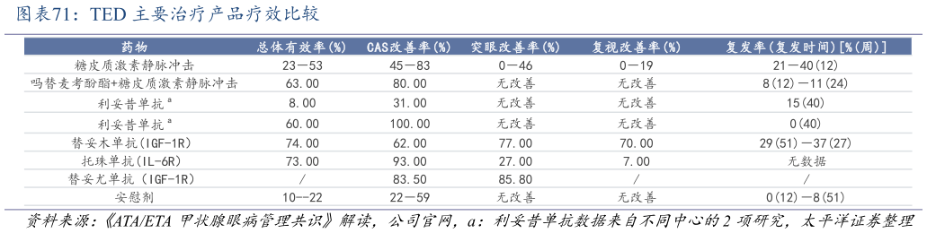 请问一下TED 主要治疗产品疗效比较