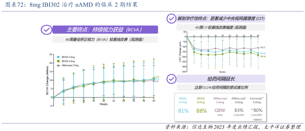 请问一下8mg IBI302 治疗 nAMD 的临床 2 期结果