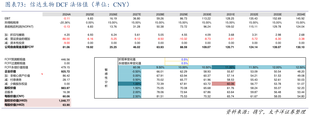 如何解释信达生物 DCF 法估值（单位：CNY）