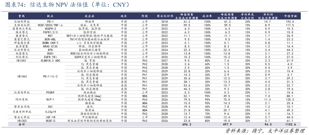 请问一下信达生物 NPV 法估值（单位：CNY）