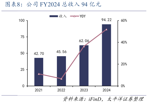 请问一下公司 FY2024 总收入 94 亿元