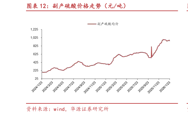 咨询大家副产硫酸价格走势（元吨）