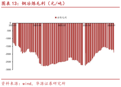 各位网友请教一下铜冶炼毛利（元吨）