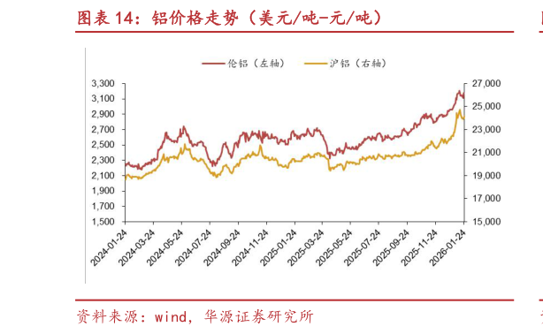 如何了解铝价格走势（美元吨-元吨）