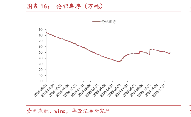 一起讨论下伦铝库存（万吨）
