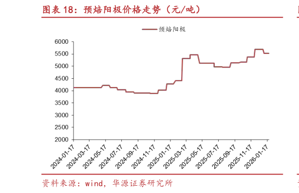怎样理解预焙阳极价格走势（元吨）