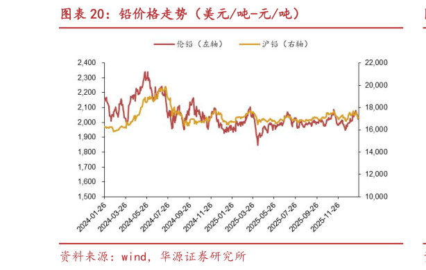 咨询下各位铅价格走势（美元吨-元吨）
