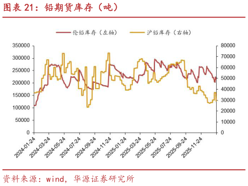 想关注一下铅期货库存（吨）