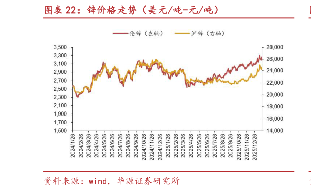 咨询下各位锌价格走势（美元吨-元吨）