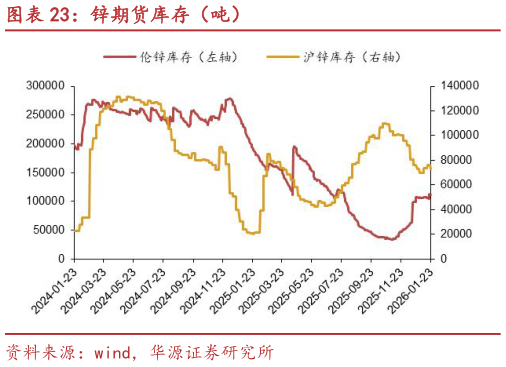 如何看待锌期货库存（吨）