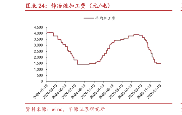 各位网友请教一下锌冶炼加工费（元吨）