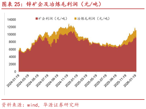 谁知道锌矿企及冶炼毛利润（元吨）