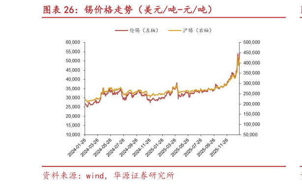 各位网友请教一下锡价格走势（美元吨-元吨）