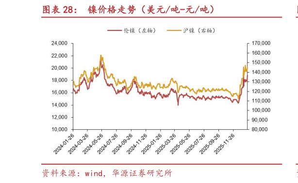 咨询下各位镍价格走势（美元吨-元吨）