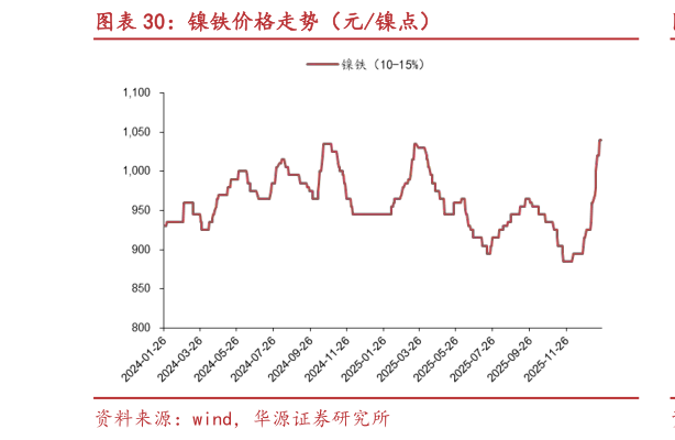 一起讨论下镍铁价格走势（元镍点）