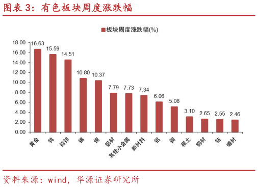 咨询下各位有色板块周度涨跌幅