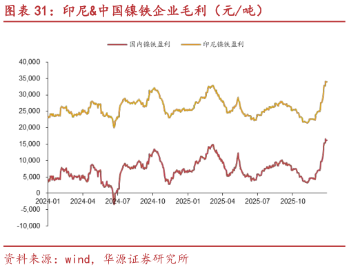 你知道印尼中国镍铁企业毛利（元吨）
