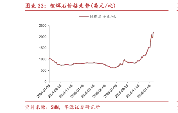 想关注一下锂辉石价格走势美元吨