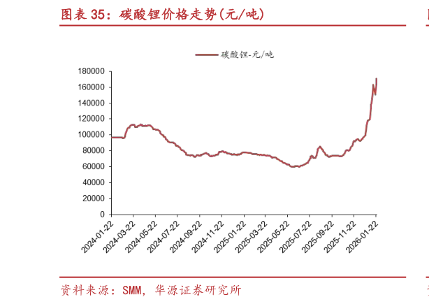 如何了解碳酸锂价格走势元吨