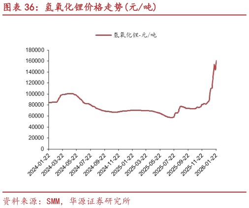 我想了解一下氢氧化锂价格走势元吨