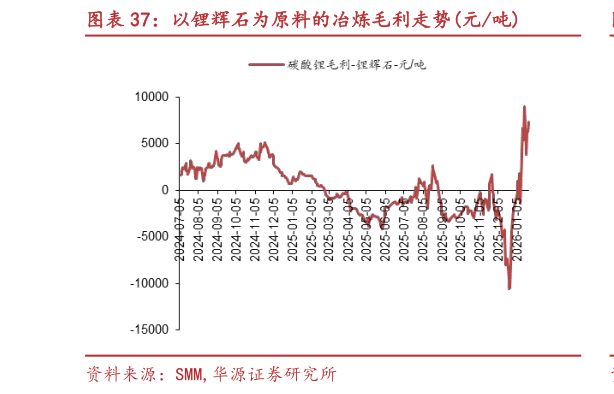 如何看待以锂辉石为原料的冶炼毛利走势元吨