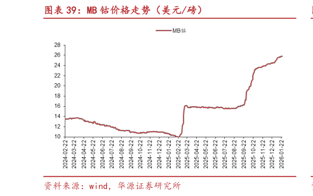 想关注一下MB 钴价格走势（美元磅）