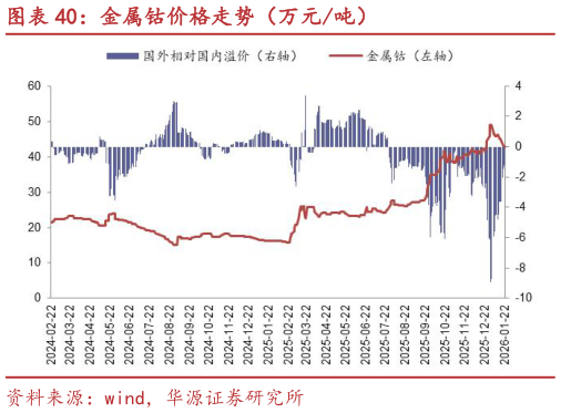各位网友请教一下金属钴价格走势（万元吨）