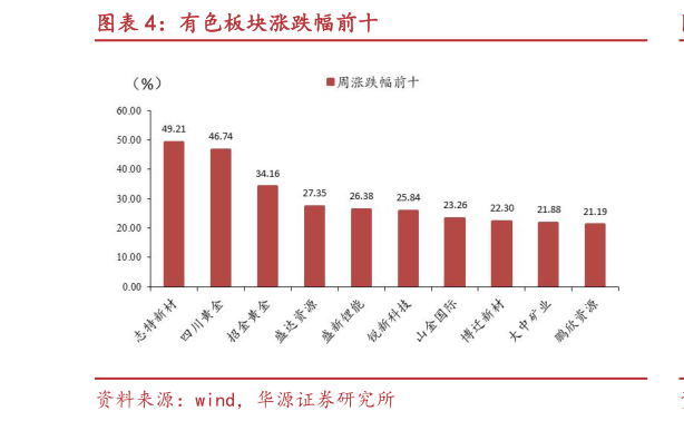 如何才能有色板块涨跌幅前十