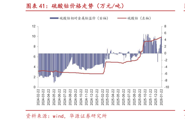 咨询大家硫酸钴价格走势（万元吨）