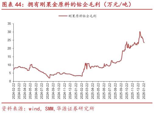 请问一下拥有刚果金原料的钴企毛利（万元吨）