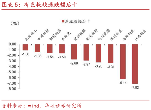 如何解释有色板块涨跌幅后十