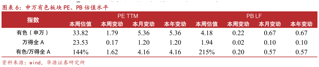 我想了解一下申万有色板块 PE、PB 估值水平