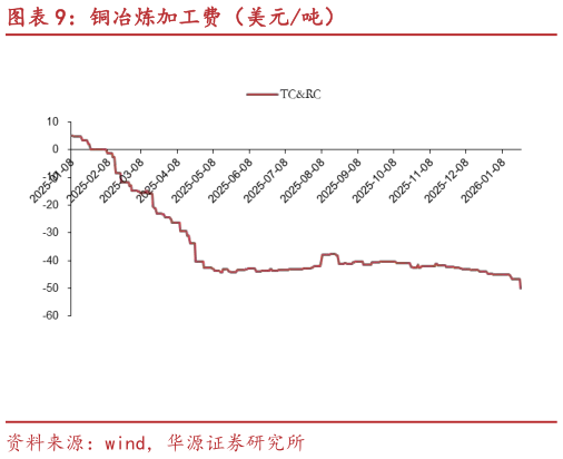 我想了解一下铜冶炼加工费（美元吨）