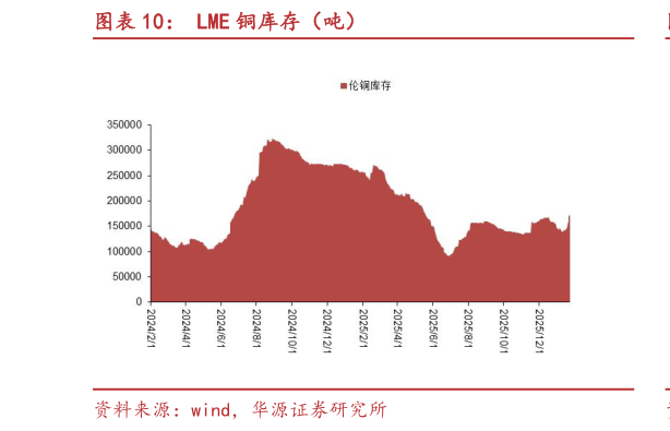 你知道LME 铜库存（吨）